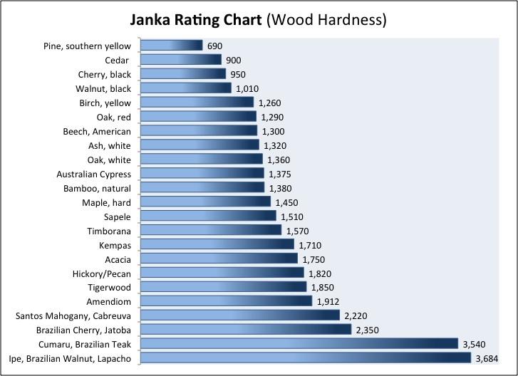 Janka hardness scale comparison showing ratings for most durable woods for flooring including hickory, Brazilian walnut, and oak species